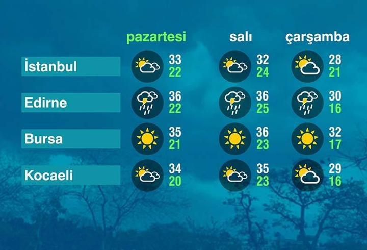 Hava Durumu (20-07-2026)