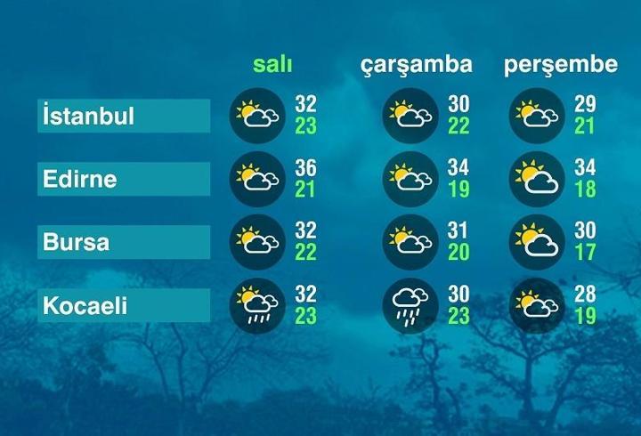 Hava Durumu (28-07-2026)