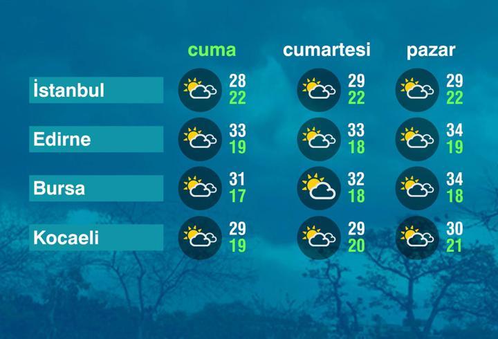 Hava Durumu (31-07-2026)