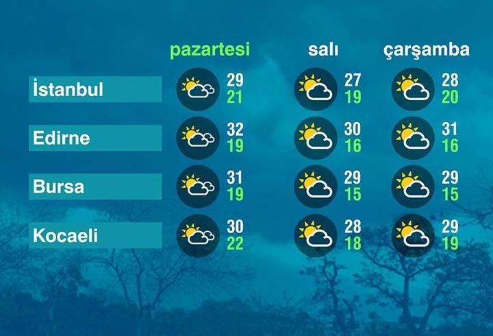 Hava Durumu (07-09-2026)