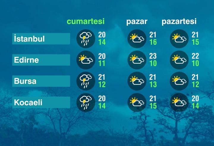 Hava Durumu (03-10-2026)