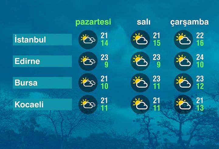 Hava Durumu (05-10-2026)