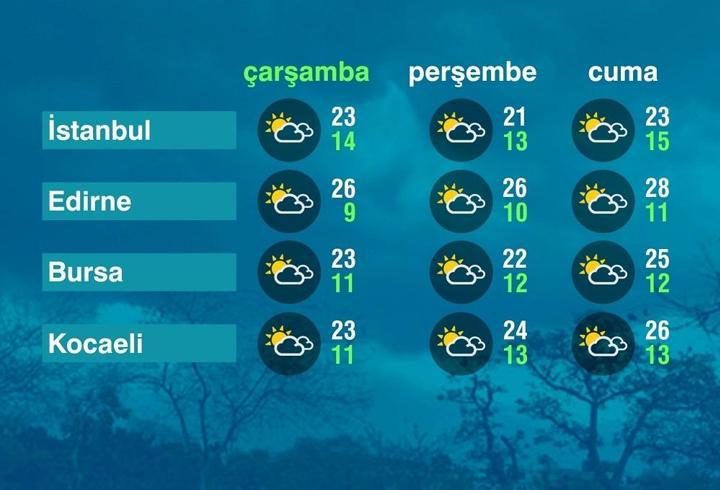 Hava Durumu (07-10-2026)