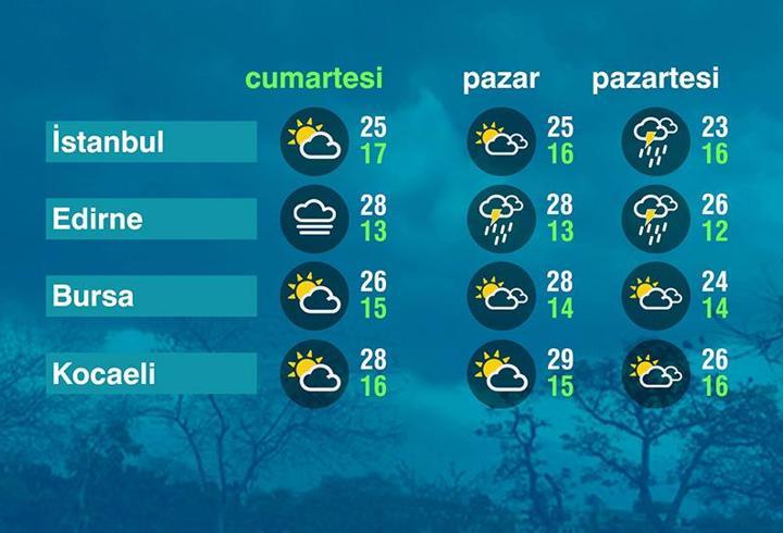 Hava Durumu (10-10-2026)
