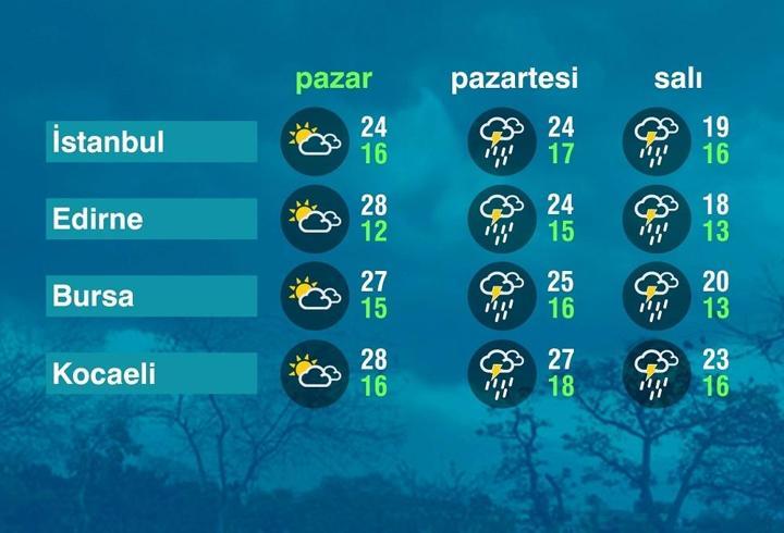 Hava Durumu (11-10-2026)