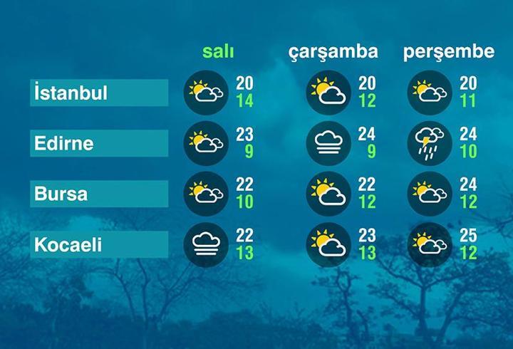 Hava Durumu (20-10-2026)